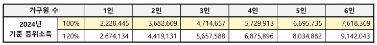 2024년 가구별 기준중위소득