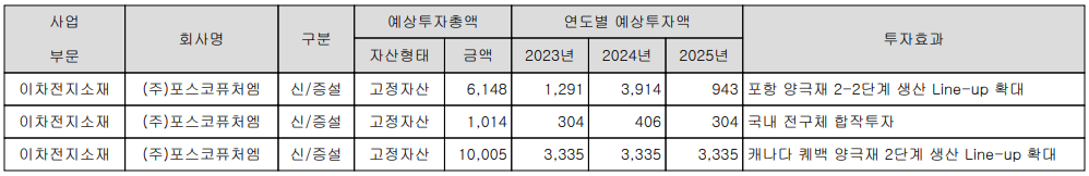 포스코퓨처엠 - 향후 설비 투자 계획