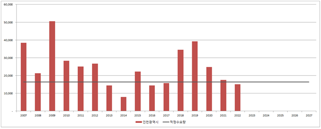 인천광역시-인허가물량-그래프