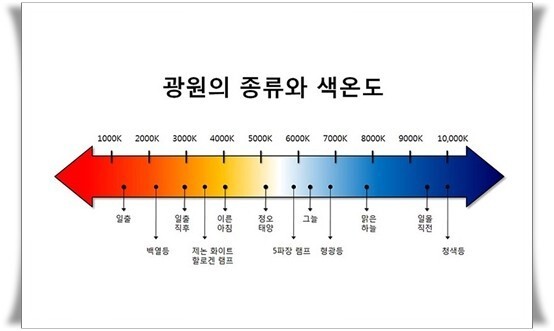 광원의_종류와_색온도