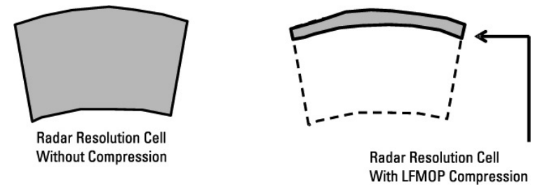 Chirp 펄스 압축에 의해 해상도 셀의 거리방향은 압축률만큼 줄어든다