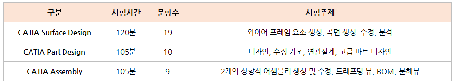 카티아-자격증-종류별-시험시간-문항수-시험주제