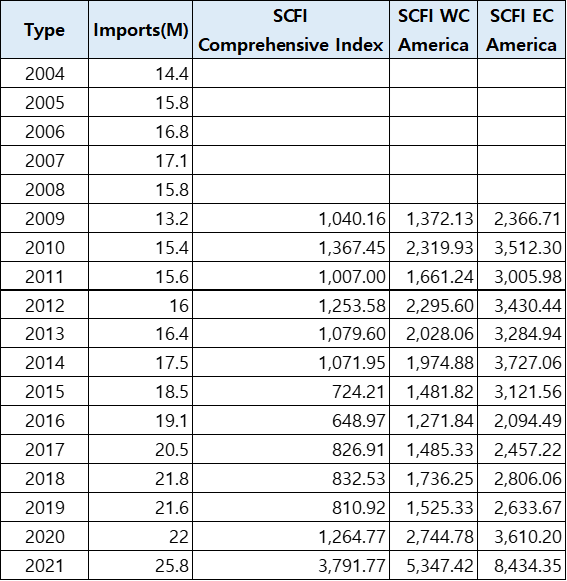  NRF imports and future SCFI forecast for container ships