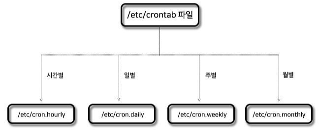 크론파일