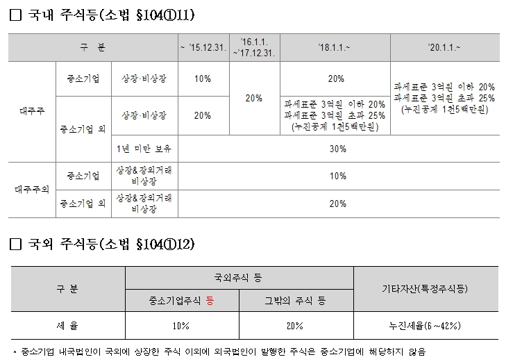  주식 양도소득세 정리 및 대주주 조건 변경에 대한 양도소득세 분석