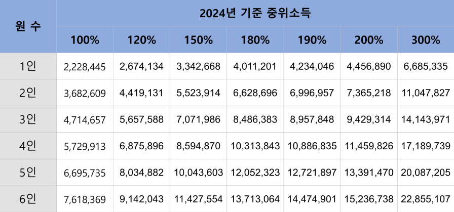 2024년 기준 중위소득 표