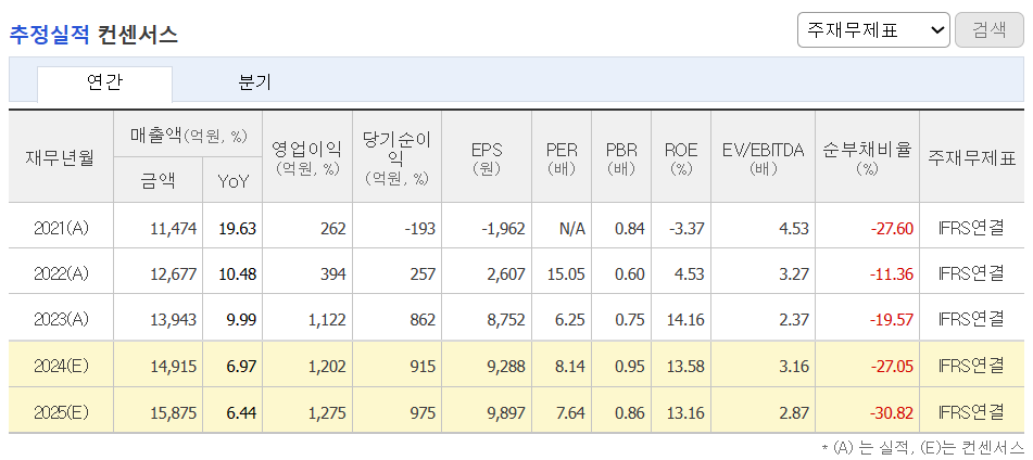 추정실적