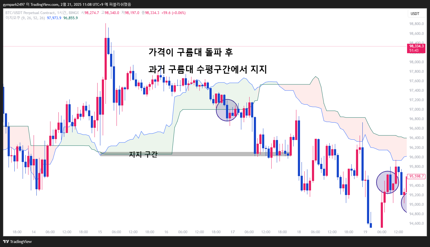 구름대 돌파 후 과거 수평구간에서 지지/저항