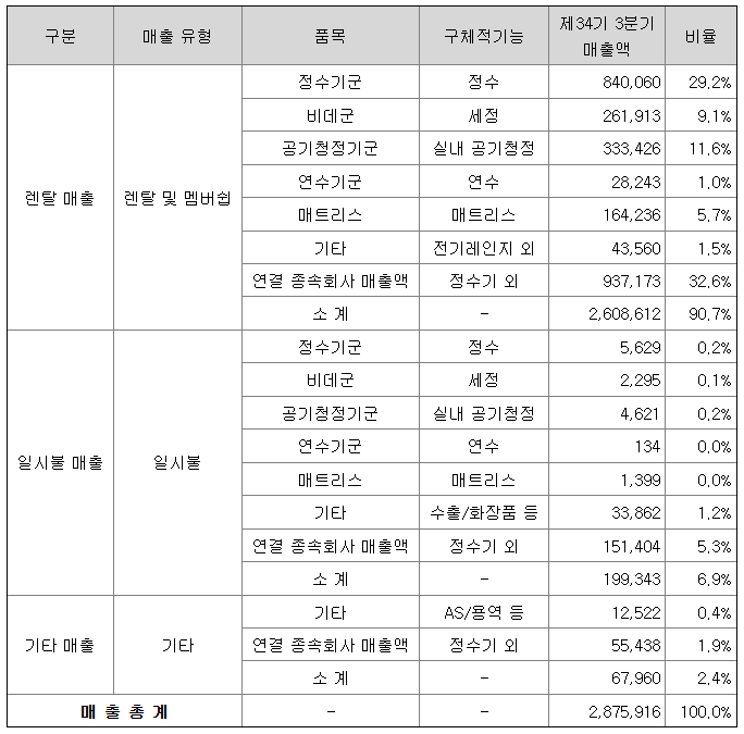  코웨이 22년 배당 실적 발표 적정 주가 최근 실적 지배 구조 배당 의견