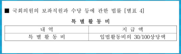 국회의원 특별활동비