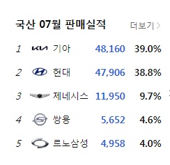 2021년 7월 국내 자동차 판매 순위 (feat. 1위 포터? 2위는 소렌토! 12