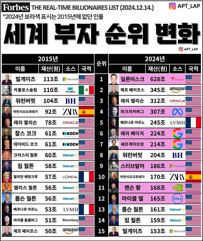 2025년 전세계 부자 순위 TOP 10 및 한국 기업인들의 위치_3