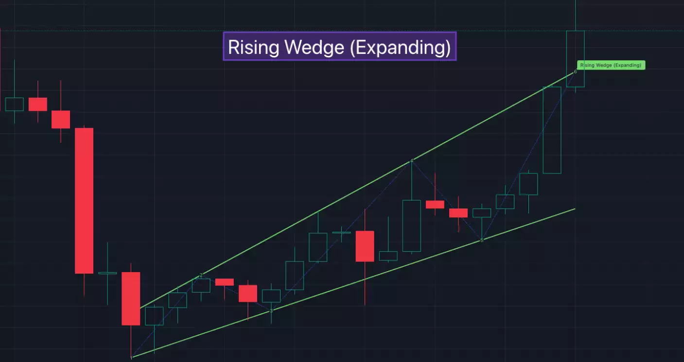Rising Wedge - Expanding (확장형 라이징 웨지)