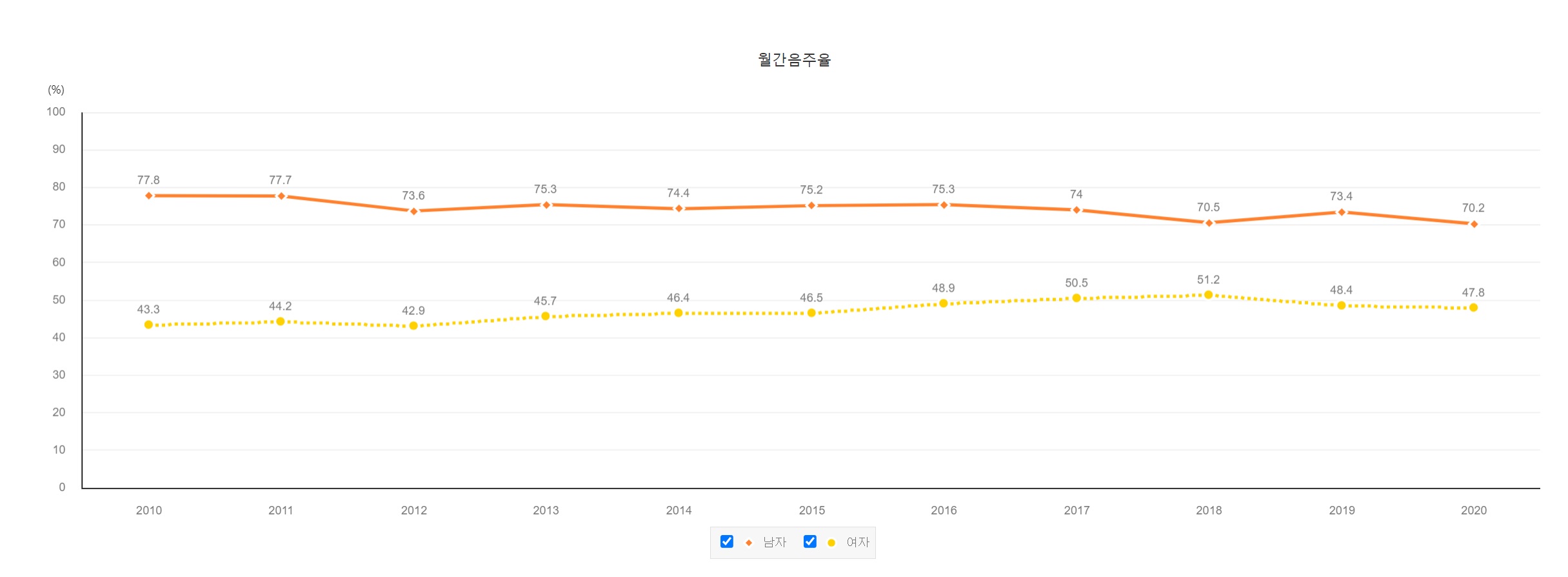한국 음주율 차트