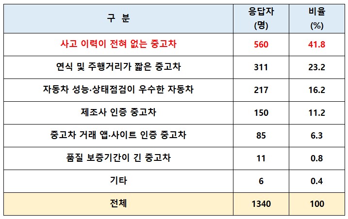 중고차_구입시_선호차량