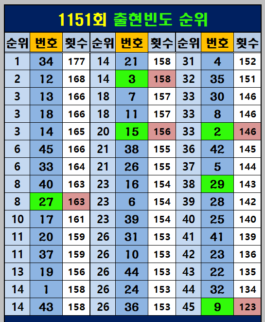 번호별 출현 빈도