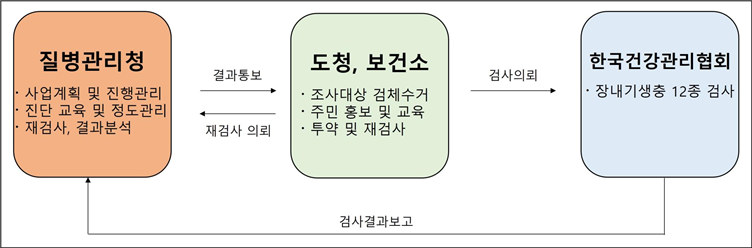 장내기생충 감염 조사 절차