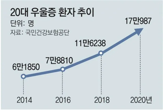 우울증 자가진단