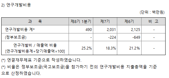 알체라-연구개발비용