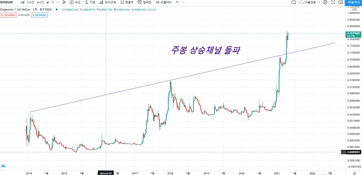 주봉-캔들-차트-상승-모습