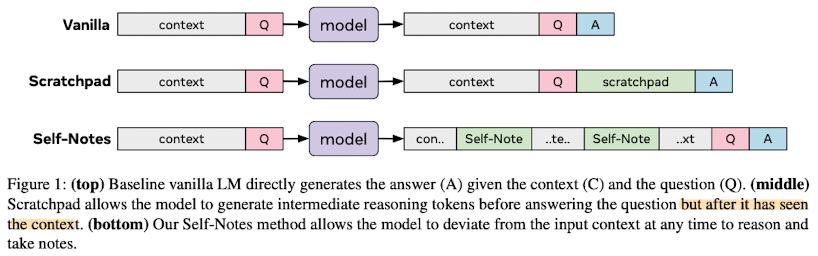  [Short Papaer Review] Learning to Reason and Memorize with Self-Notes