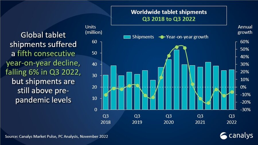 전세계 2022년 태블릿 출하량