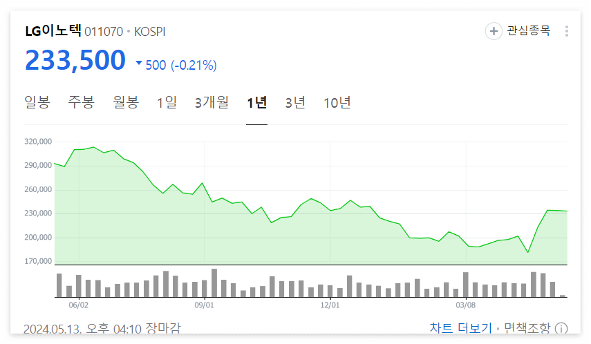 LG이노텍-차트