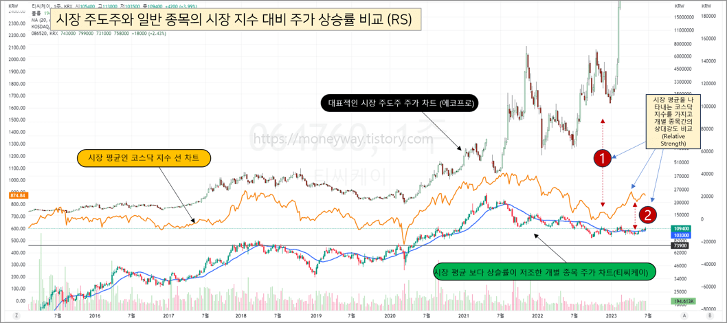 시장 주도주와 일반 종목의 시장 지수(평균) 대비 주가 상승률 비교