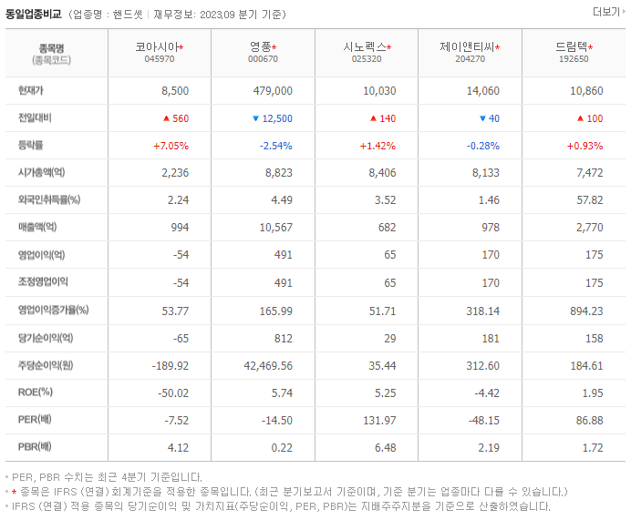 코아시아_동종업비교자료