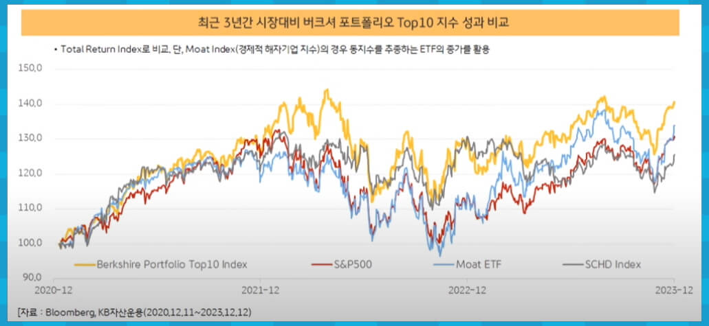 3년 기초 지수 백테스트