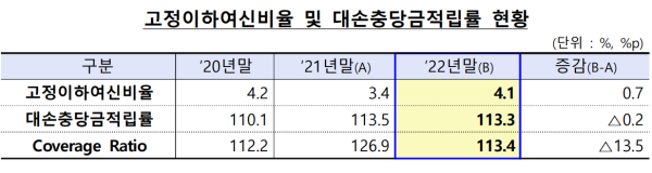 고정이하여신비율 및 대손충당금적립률 현황