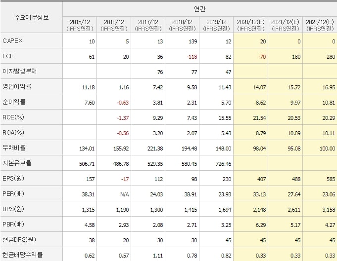 이지웰_재무제표2