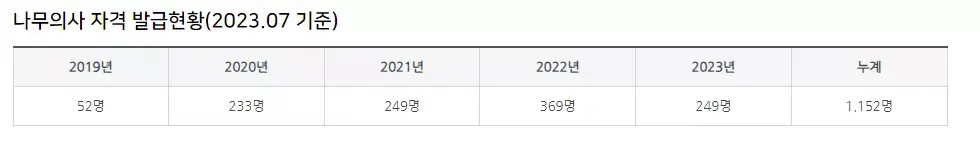 2023년 7월 기준 나무의사 국가자격증 취득현황