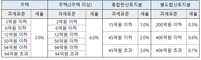 법인 종부세 세율