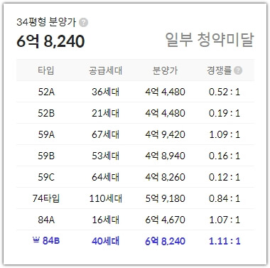 e편한세상 신곡 시그니처뷰 1순위 청약 경쟁률
