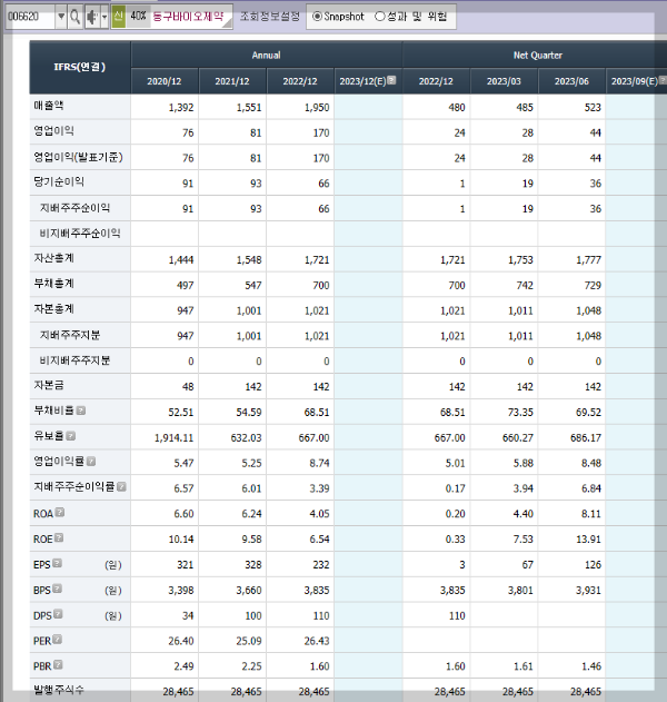 동구바이오제약의 재무제표