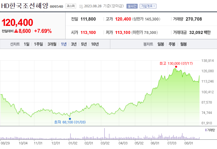 HD한국조선해양 주가