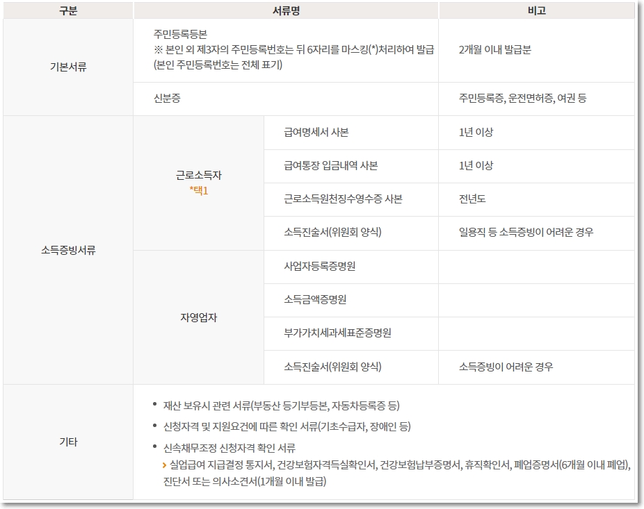 신용회복위원회-채무조정-상담-신청서류