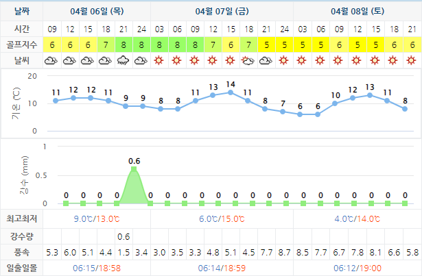 해남파인비치CC 골프장 날씨 0406