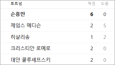 토트넘 홋스퍼 득점/도움 탑플레이어
