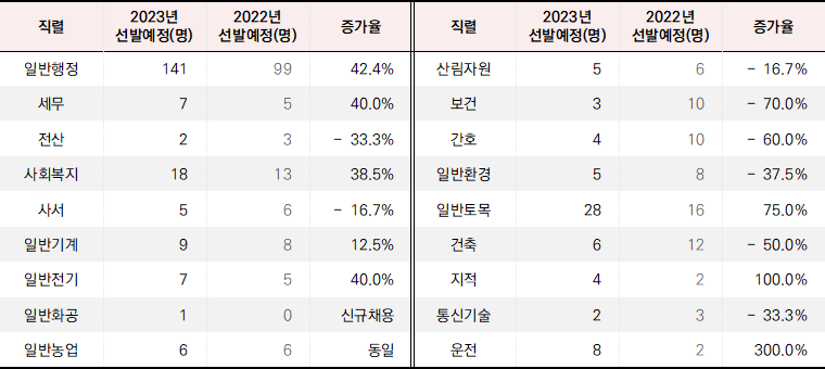 2023년 제주도 9급 지방공무원 채용 인원 표 사진으로&#44; 2022년대비 유일하게 채용 인원이 증가했습니다