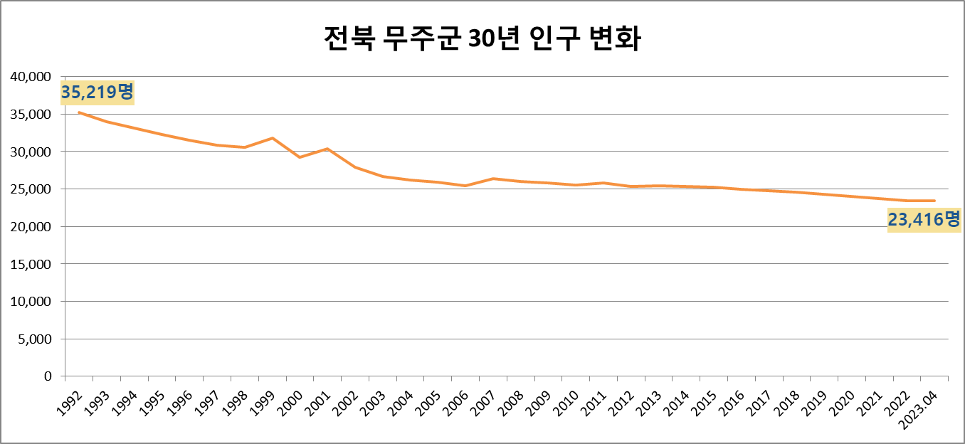 무주군 인구 30년 변화 사진