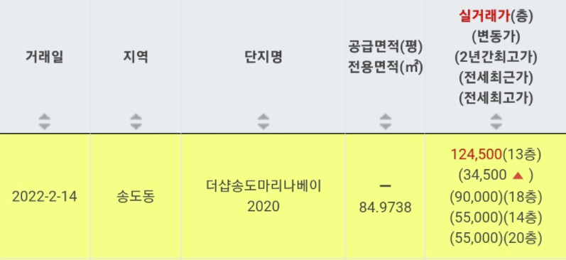 중도금 대출, 송도 부동산 시장 현황 2