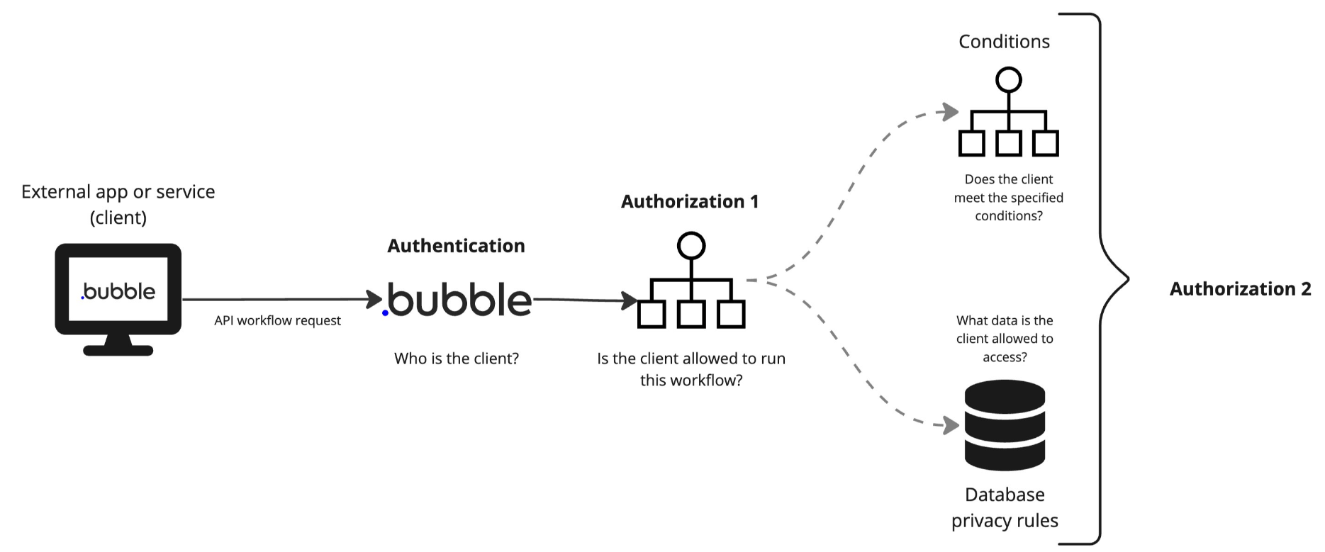 workflow api 의 authorization 두 가지