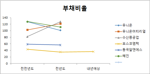 희토류 관련주 6종목 부채비율 비교 분석 차트