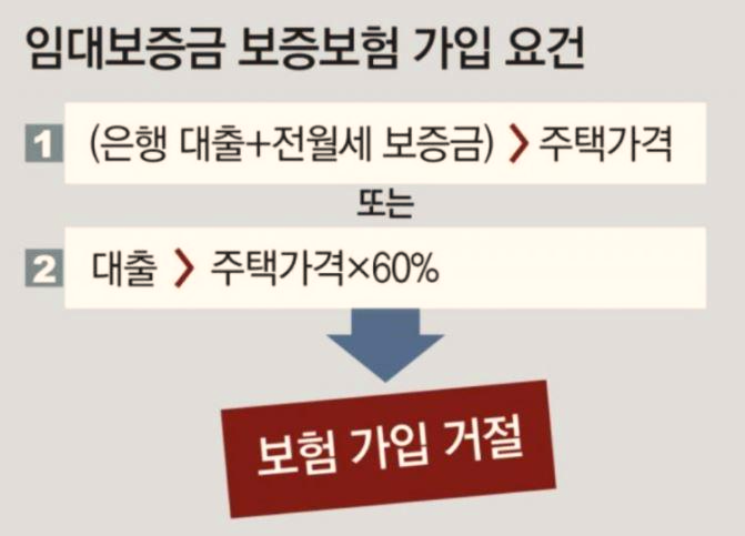  [임대보증보험 의무화] 가입하려고 해도 거절하면서 한 채당 벌금 2천만원 또는 징역 2년?