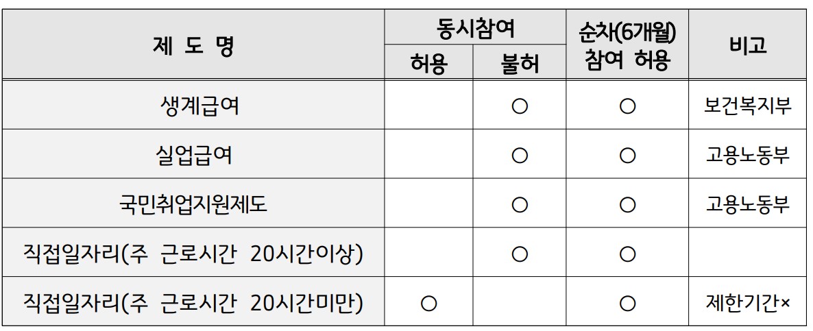 2022년 2차 경기여성 취업지원금 신청4