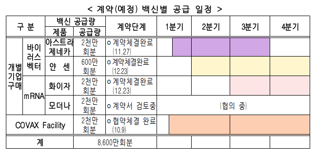  코로나19 백신 구매 및 접종 준비 상황