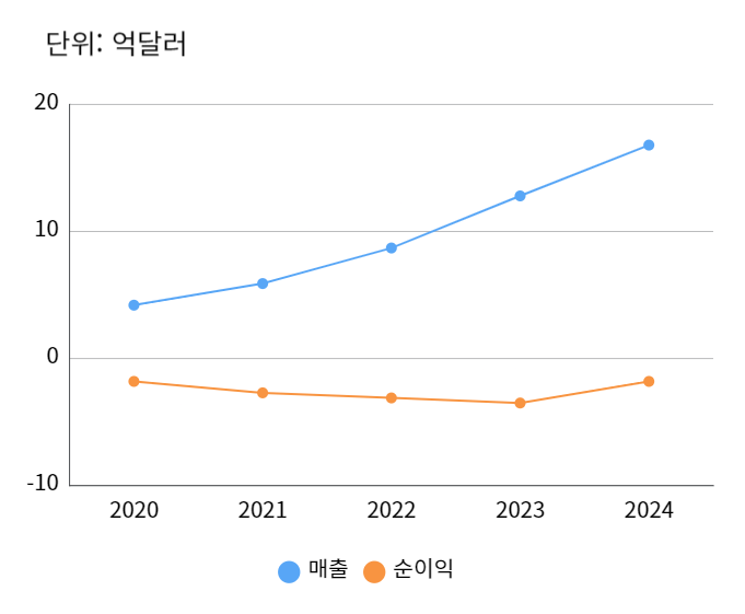 몽고DB 연간 매출 및 순이익 차트