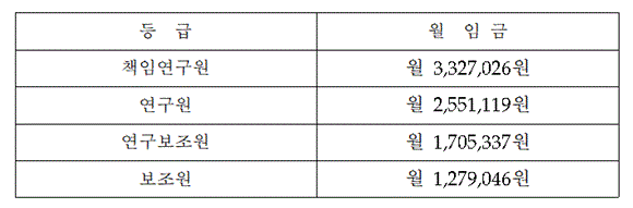  2022년 적용 학술연구용역 인건비 기준단가 및 원가계산서 작성요령